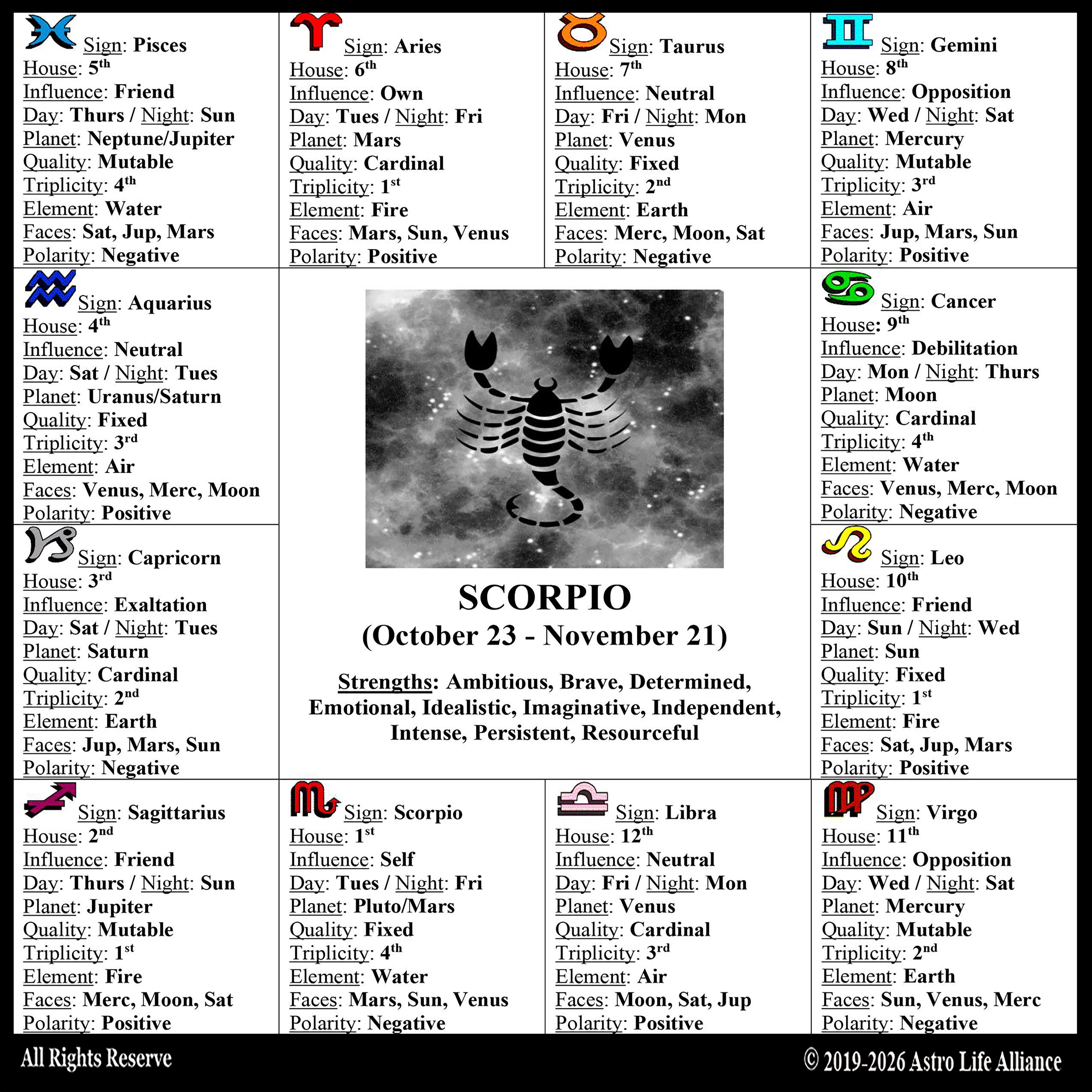 Scorpio general Sun and Moon sign Life Chart showing all twelve house positions without personal birthday markers
